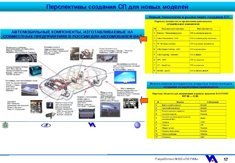 Перспективы создания СП для новых моделей Разработано МОО «ПО РИА» 17 