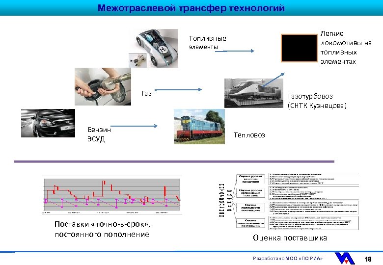 Межотраслевой трансфер технологий Топливные ? элементы Газ Бензин ЭСУД Поставки «точно-в-срок» , постоянного пополнение