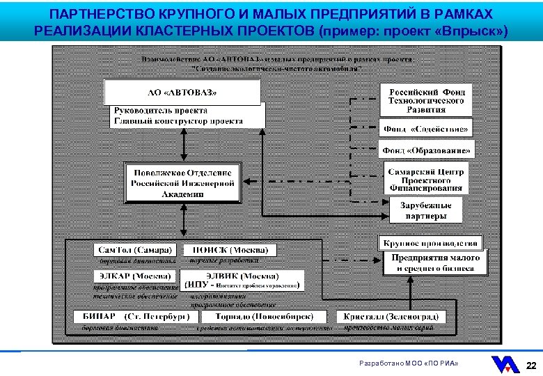 ПАРТНЕРСТВО КРУПНОГО И МАЛЫХ ПРЕДПРИЯТИЙ В РАМКАХ РЕАЛИЗАЦИИ КЛАСТЕРНЫХ ПРОЕКТОВ (пример: проект «Впрыск» )