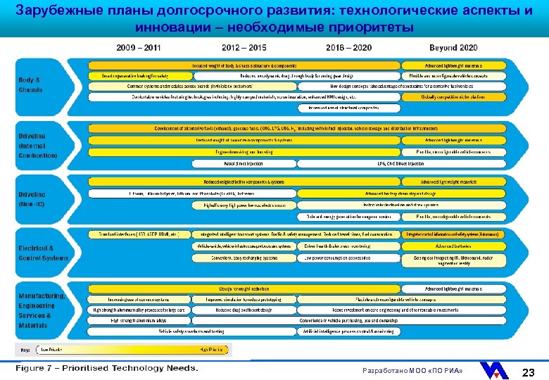 Долгосрочный план по развитию организации