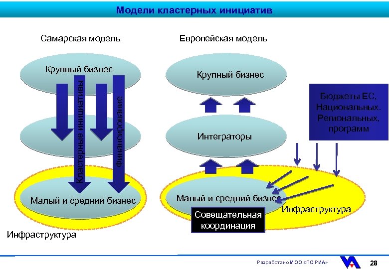 Модели кластерных инициатив Самарская модель Крупный бизнес Финансирование Кластерные инициативы Крупный бизнес Малый и