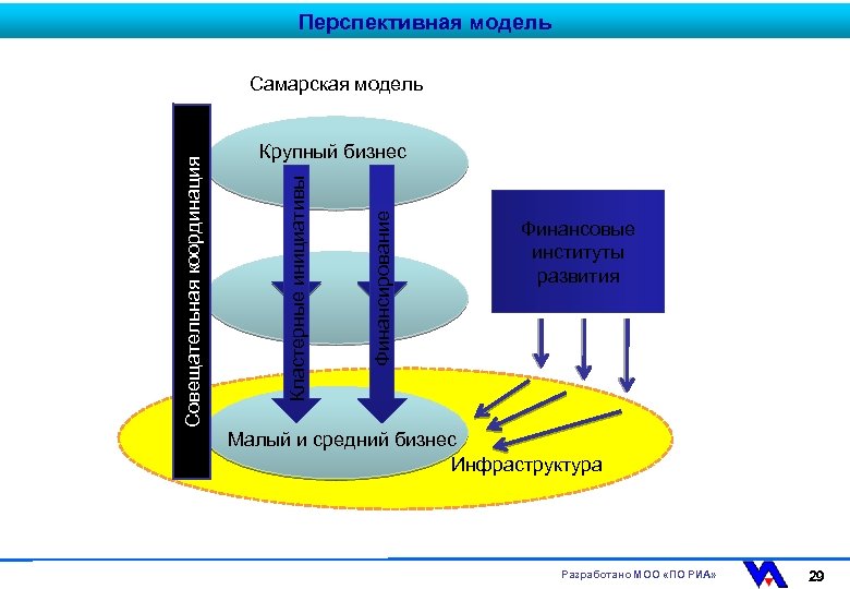 Перспективная модель Финансирование Крупный бизнес Кластерные инициативы Совещательная координация Самарская модель Финансовые институты развития