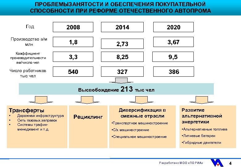 ПРОБЛЕМЫЗАНЯТОСТИ И ОБЕСПЕЧЕНИЯ ПОКУПАТЕЛЬНОЙ СПОСОБНОСТИ ПРИ РЕФОРМЕ ОТЕЧЕСТВЕННОГО АВТОПРОМА Год 2008 2014 2020 Производство