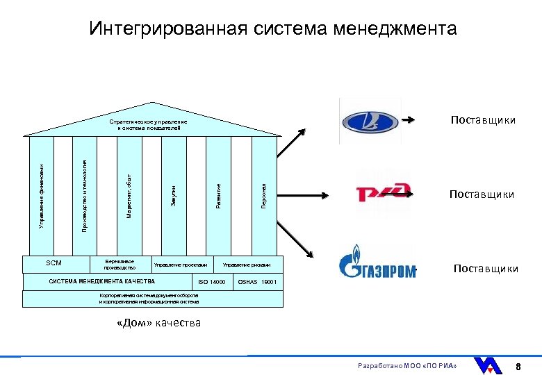 Интегрированная система менеджмента Поставщики SCM Бережливое производство Управление проектами СИСТЕМА МЕНЕДЖМЕНТА КАЧЕСТВА Персонал Развитие
