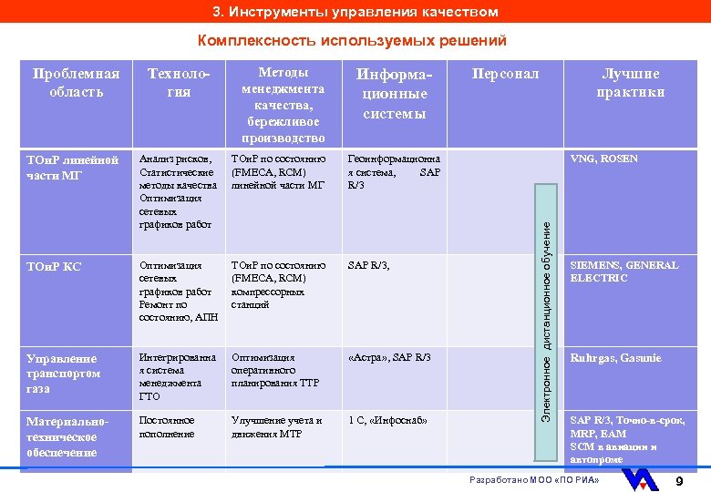 3. Инструменты управления качеством Комплексность используемых решений Проблемная область Технология Методы менеджмента качества, бережливое