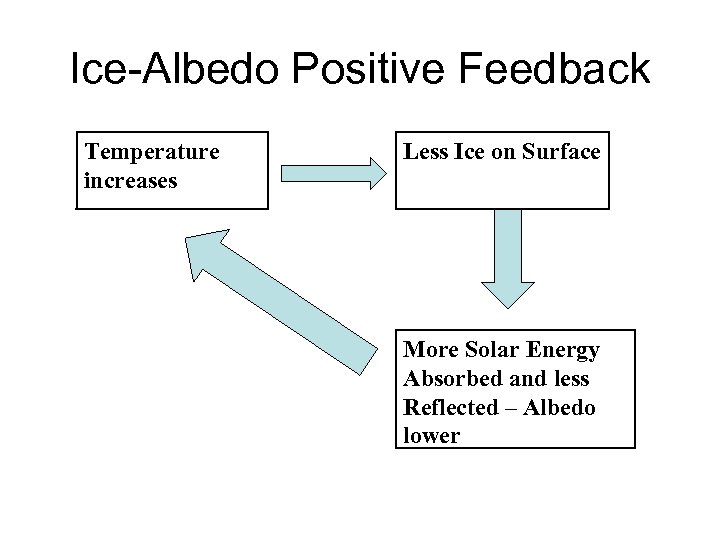 Ice-Albedo Positive Feedback Temperature increases Less Ice on Surface More Solar Energy Absorbed and