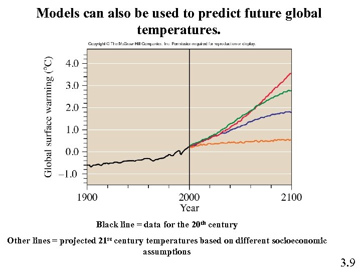 Models can also be used to predict future global temperatures. Black line = data
