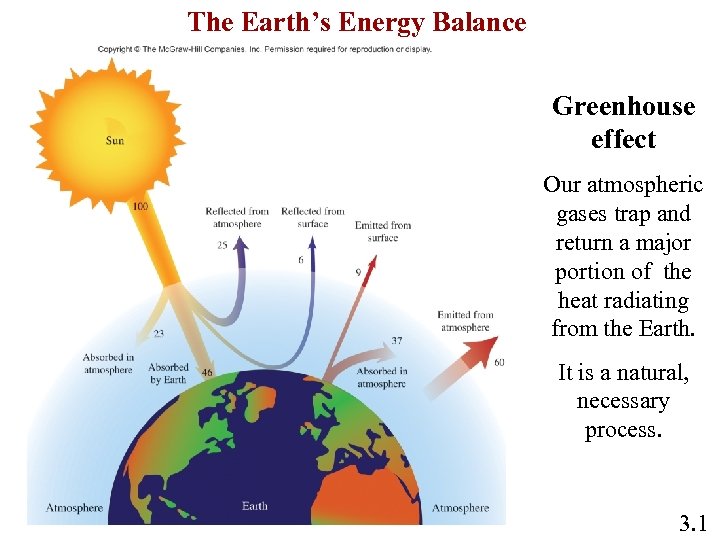 The Earth’s Energy Balance Greenhouse effect Our atmospheric gases trap and return a major