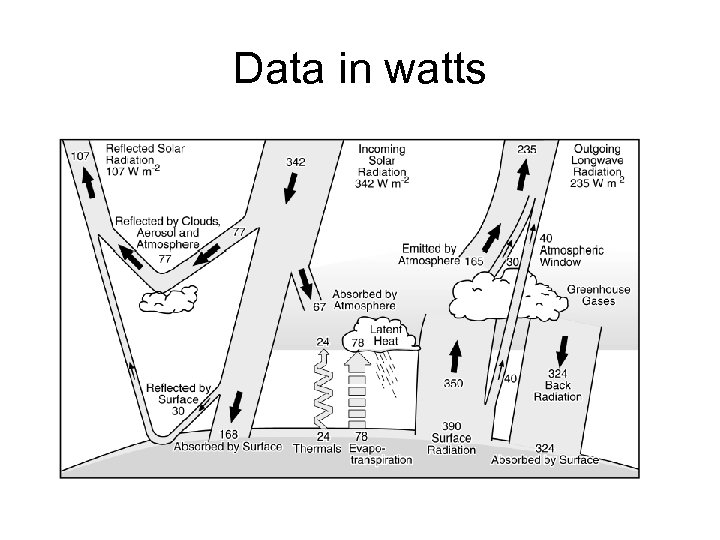 Data in watts 