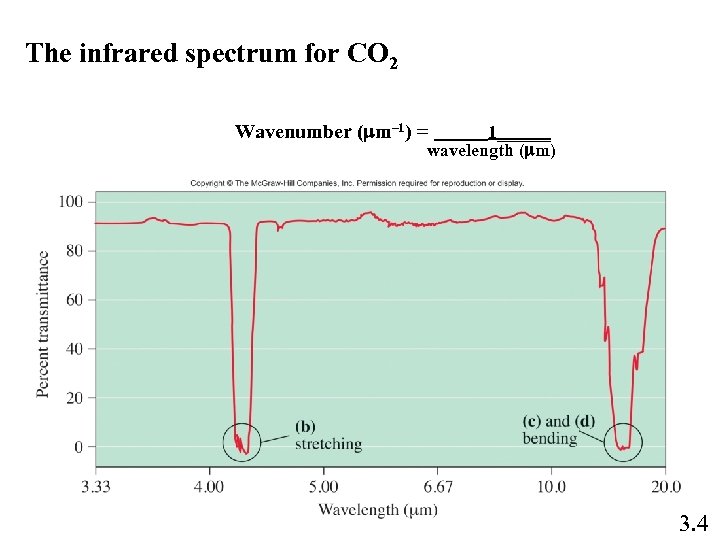 The infrared spectrum for CO 2 Wavenumber (mm– 1) = 1______ wavelength (mm) 3.