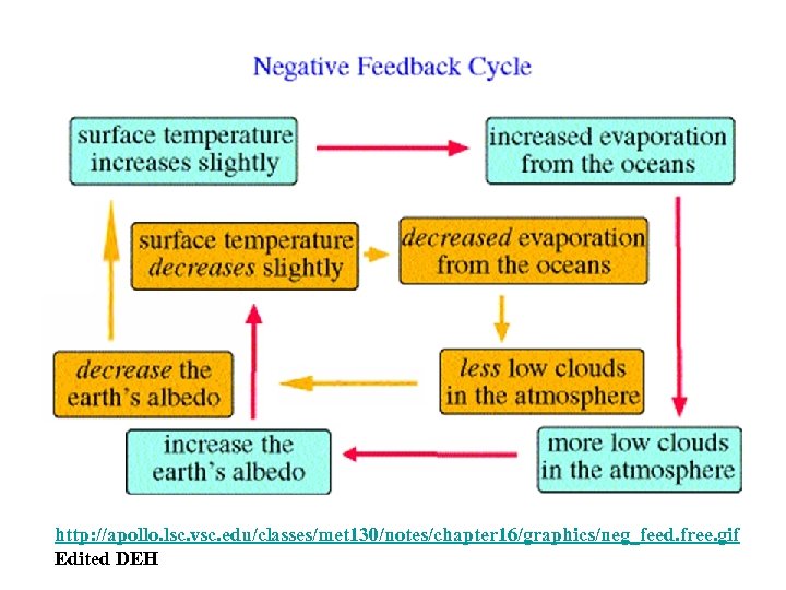 http: //apollo. lsc. vsc. edu/classes/met 130/notes/chapter 16/graphics/neg_feed. free. gif Edited DEH 