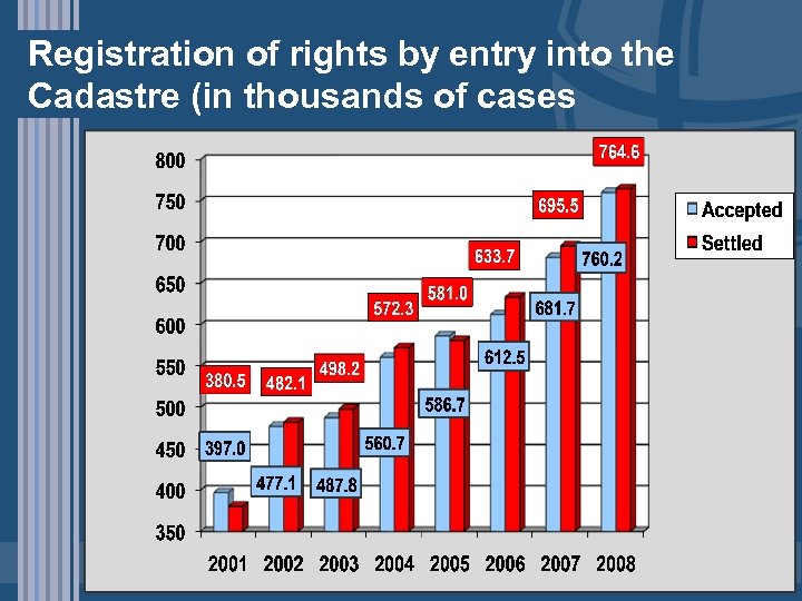 Registration of rights by entry into the Cadastre (in thousands of cases 