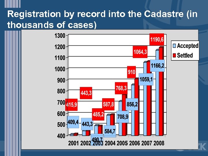 Registration by record into the Cadastre (in thousands of cases) 