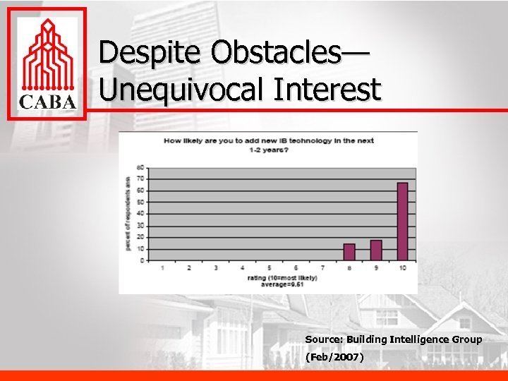 Despite Obstacles— Unequivocal Interest Source: Building Intelligence Group (Feb/2007) 