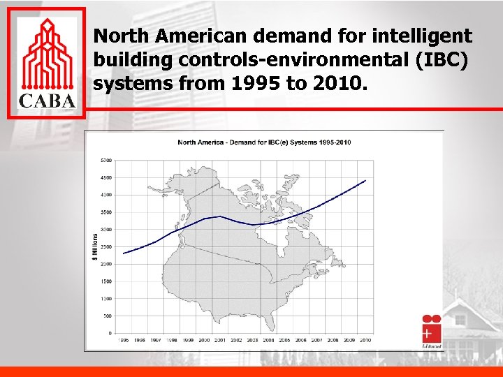 North American demand for intelligent building controls-environmental (IBC) systems from 1995 to 2010. 