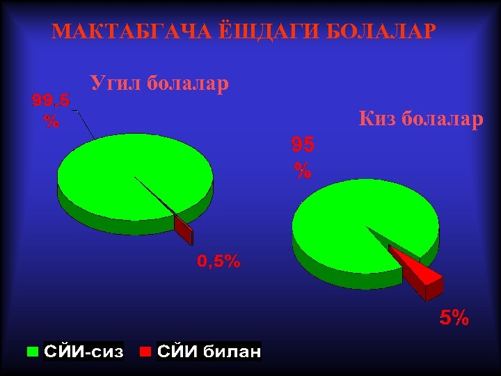 МАКТАБГАЧА ЁШДАГИ БОЛАЛАР Угил болалар Киз болалар 