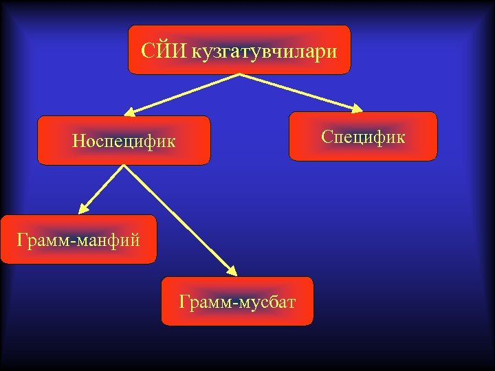 СЙИ кузгатувчилари Специфик Носпецифик Грамм-манфий Грамм-мусбат 