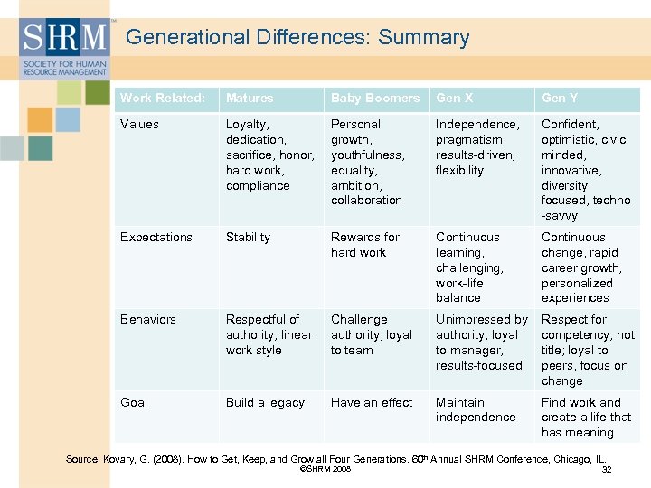 Generational Differences: Summary Work Related: Matures Baby Boomers Gen X Gen Y Values Loyalty,