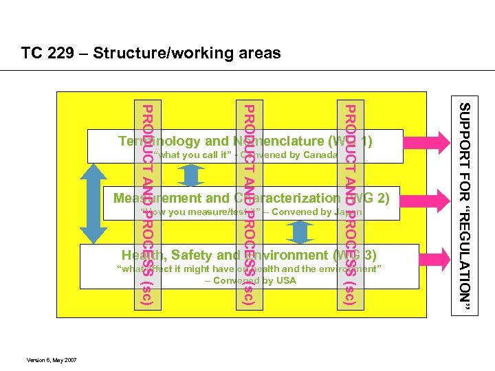TC 229 – Structure/working areas “what you call it” - Convened by Canada Measurement