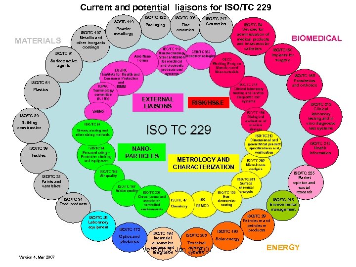 Current and potential liaisons for ISO/TC 229 ISO/TC 119 MATERIALS ISO/TC 107 Metallic and