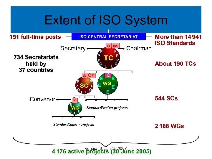 Extent of ISO System 151 full-time posts Secretary 734 Secretariats held by 37 countries