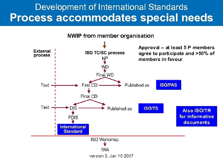 Development of International Standards Process accommodates special needs NWIP from member organisation Approval –
