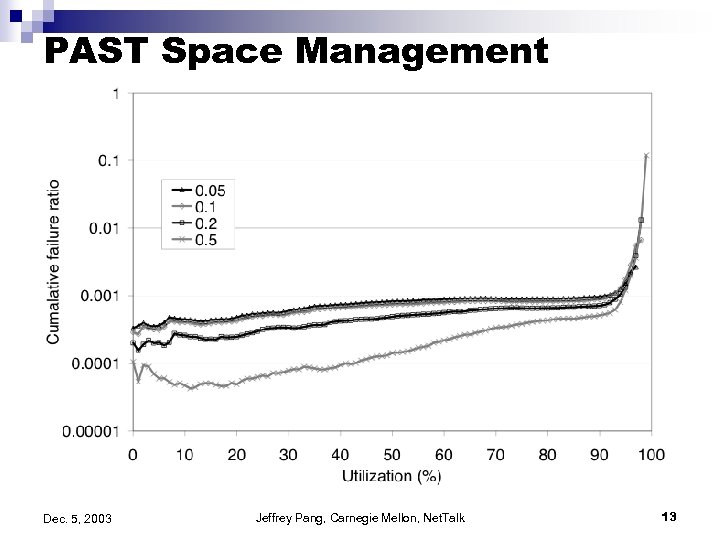 PAST Space Management Dec. 5, 2003 Jeffrey Pang, Carnegie Mellon, Net. Talk 13 