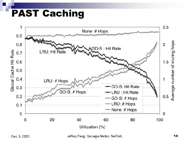 PAST Caching Dec. 5, 2003 Jeffrey Pang, Carnegie Mellon, Net. Talk 14 