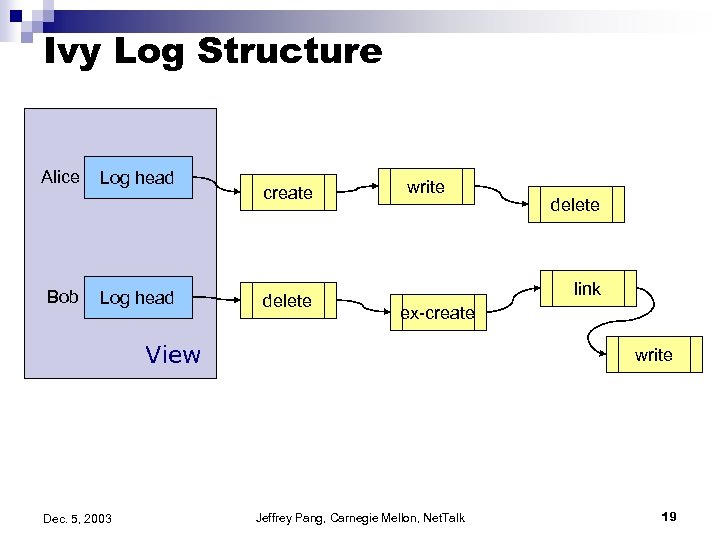 Ivy Log Structure Alice Bob Log head create delete write link ex-create View Dec.