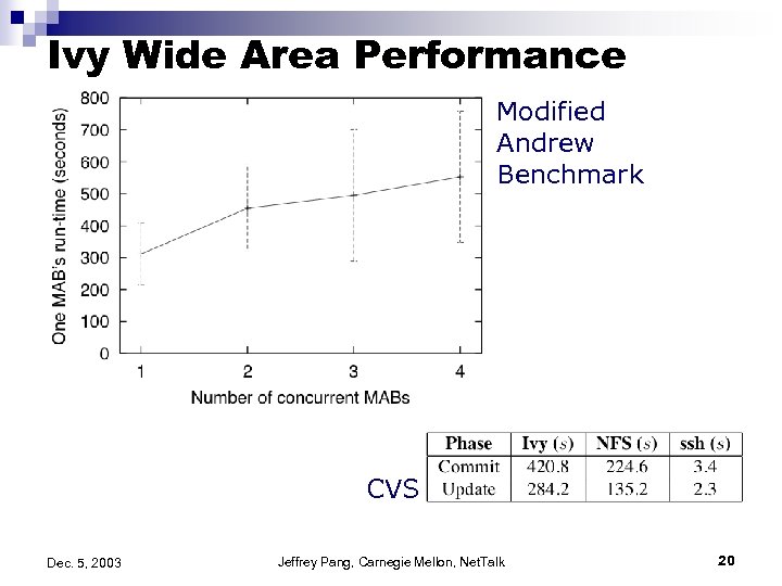 Ivy Wide Area Performance Modified Andrew Benchmark CVS Dec. 5, 2003 Jeffrey Pang, Carnegie