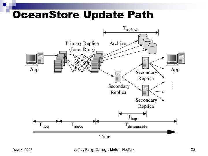 Ocean. Store Update Path Dec. 5, 2003 Jeffrey Pang, Carnegie Mellon, Net. Talk 22