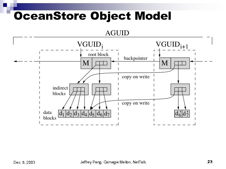 Ocean. Store Object Model Dec. 5, 2003 Jeffrey Pang, Carnegie Mellon, Net. Talk 23