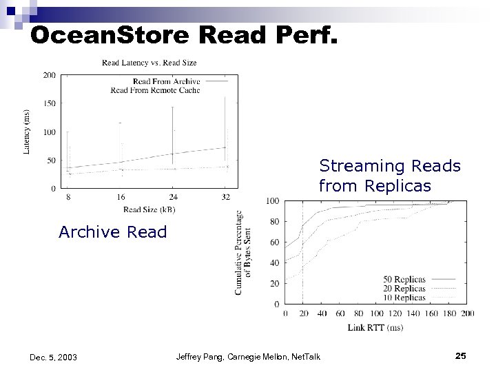 Ocean. Store Read Perf. Streaming Reads from Replicas Archive Read Dec. 5, 2003 Jeffrey