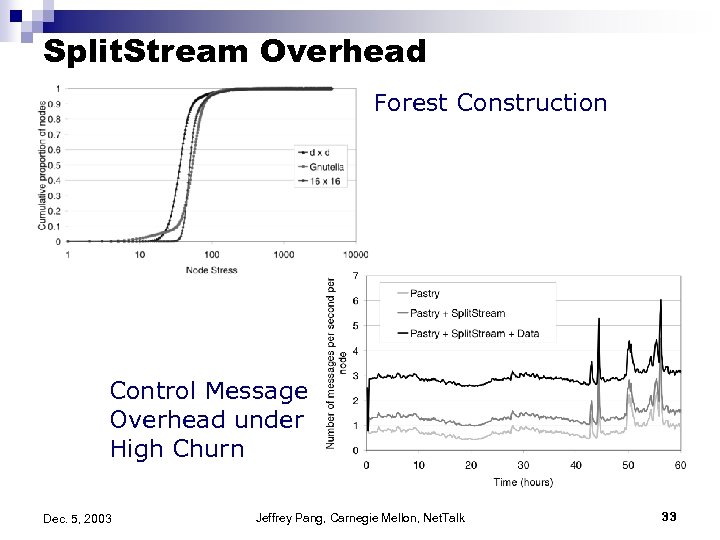 Split. Stream Overhead Forest Construction Control Message Overhead under High Churn Dec. 5, 2003