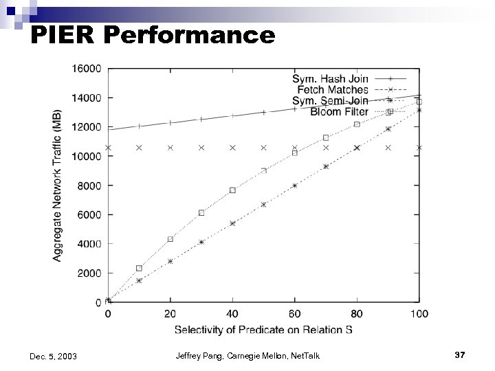 PIER Performance Dec. 5, 2003 Jeffrey Pang, Carnegie Mellon, Net. Talk 37 