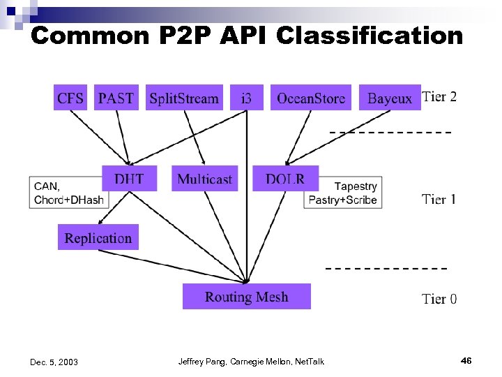 Common P 2 P API Classification Dec. 5, 2003 Jeffrey Pang, Carnegie Mellon, Net.