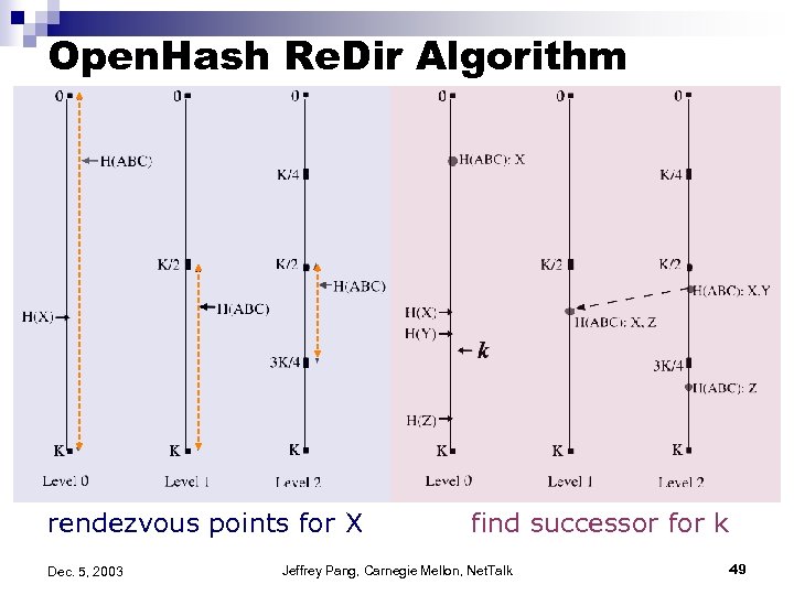 Open. Hash Re. Dir Algorithm rendezvous points for X Dec. 5, 2003 find successor