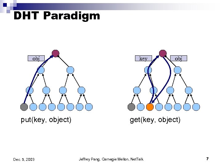 DHT Paradigm obj put(key, object) Dec. 5, 2003 key obj get(key, object) Jeffrey Pang,