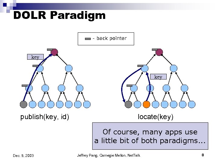 DOLR Paradigm - back pointer key publish(key, id) locate(key) Of course, many apps use