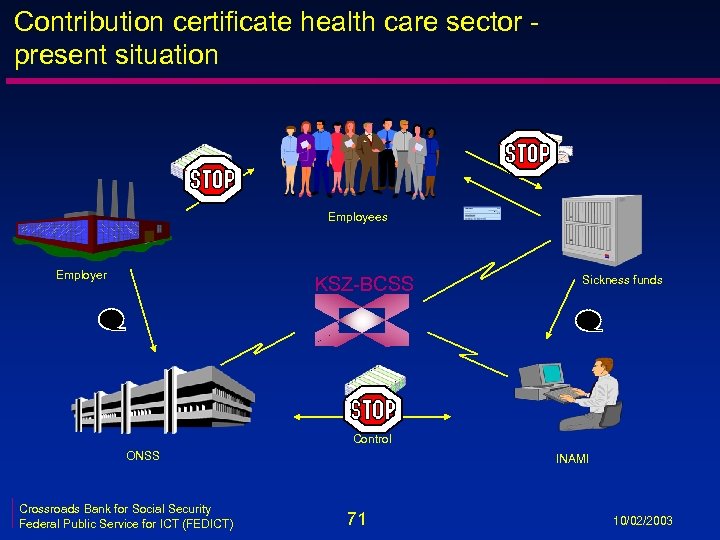 Contribution certificate health care sector - present situation Employees Employer KSZ-BCSS Sickness funds Control