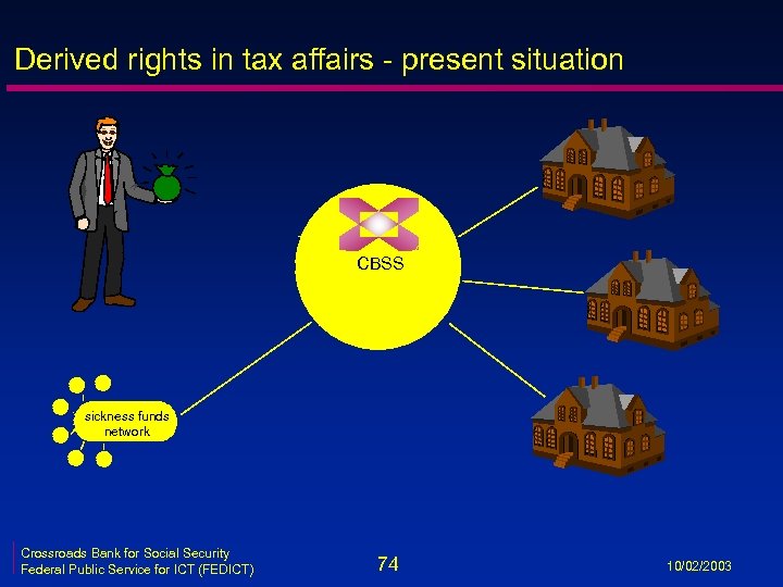 Derived rights in tax affairs - present situation CBSS sickness funds network Crossroads Bank