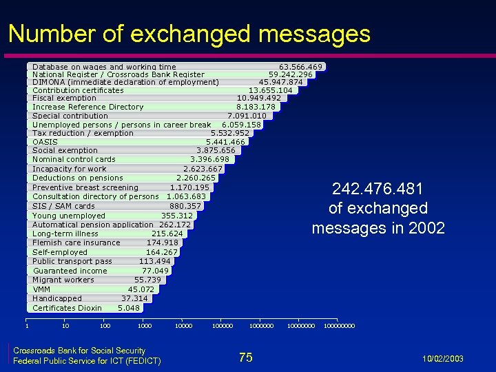 Number of exchanged messages Database on wages and working time 63. 566. 469 National