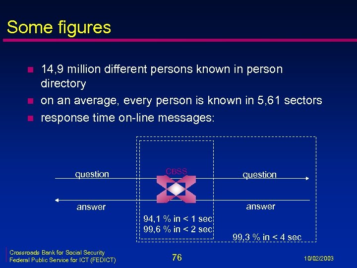Some figures n n n 14, 9 million different persons known in person directory