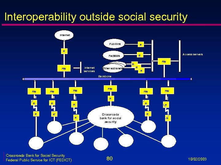 Interoperability outside social security Internet Publilink R R R Internet services FW Other extranets