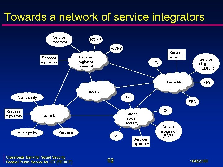 Towards a network of service integrators Service integrator R/CPS Services repository Extranet region or