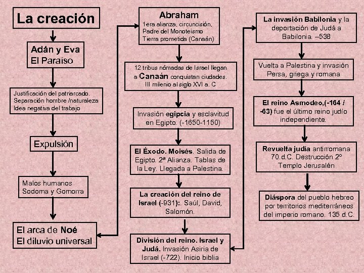 La creación Adán y Eva El Paraíso Abraham 1 era alianza, circuncisión, Padre del