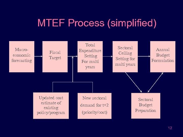 MTEF Process (simplified) Macroeconomic forecasting Fiscal Target Updated cost estimate of existing policy/program Total