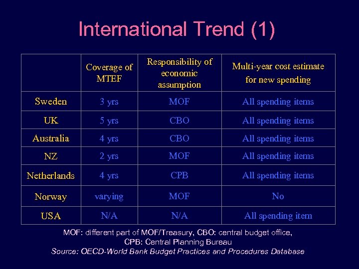 International Trend (1) Coverage of MTEF Responsibility of economic assumption Multi-year cost estimate for
