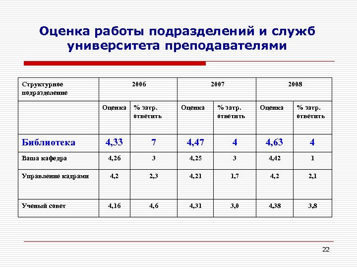 Оценка подразделения. Оценка работы подразделения. Параметры оценки работы подразделения. Критерии оценки работы подразделения. Оценка работы преподавателя.