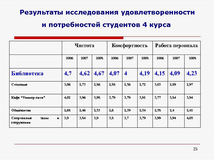 Результаты 23. Результаты исследования. Результаты исследования удовлетворенности персонала. Итоги опроса удовлетворенности. Правильную запись результата исследования.